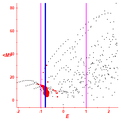 Peres lattice <M>